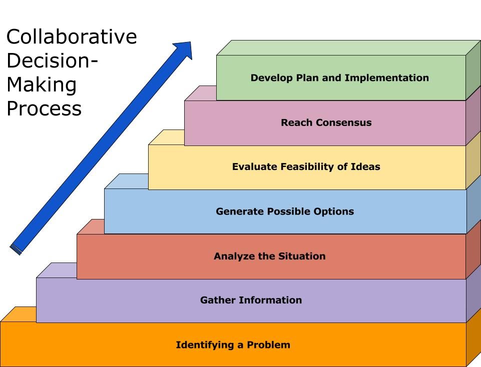 Collaborative Problem Solving Examples